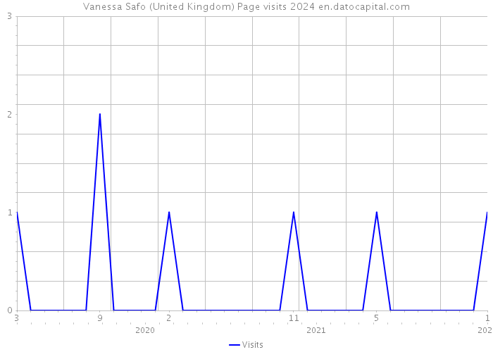 Vanessa Safo (United Kingdom) Page visits 2024 