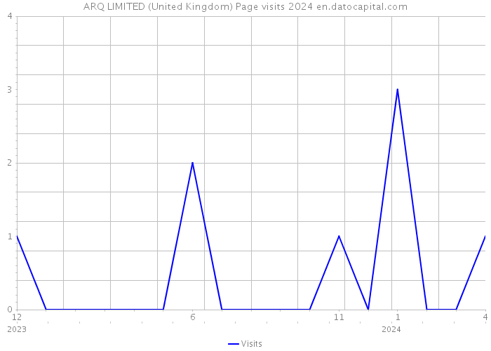 ARQ LIMITED (United Kingdom) Page visits 2024 