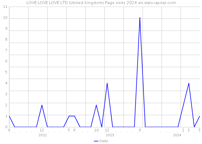 LOVE LOVE LOVE LTD (United Kingdom) Page visits 2024 