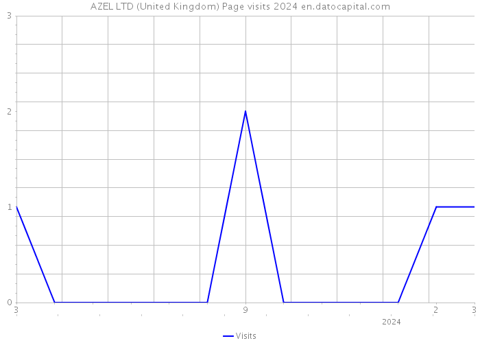 AZEL LTD (United Kingdom) Page visits 2024 