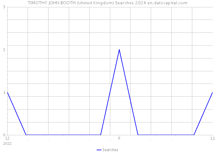 TIMOTHY JOHN BOOTH (United Kingdom) Searches 2024 