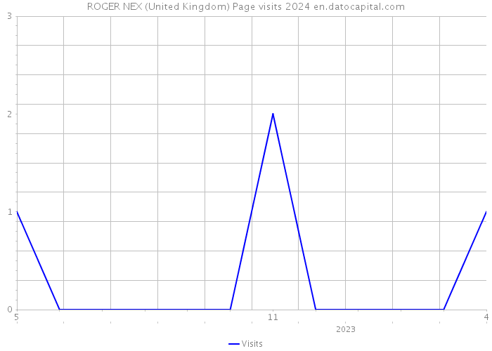 ROGER NEX (United Kingdom) Page visits 2024 