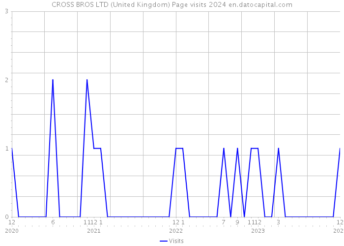 CROSS BROS LTD (United Kingdom) Page visits 2024 