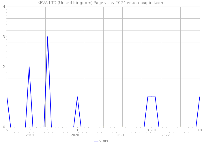 KEVA LTD (United Kingdom) Page visits 2024 