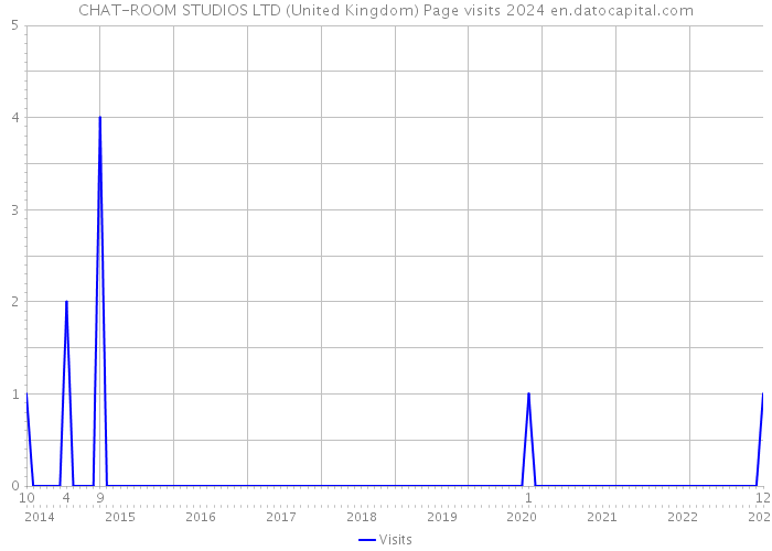 CHAT-ROOM STUDIOS LTD (United Kingdom) Page visits 2024 