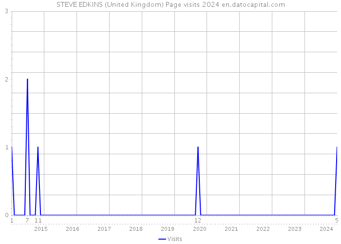 STEVE EDKINS (United Kingdom) Page visits 2024 