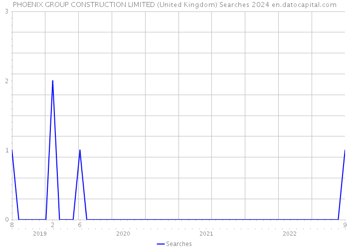 PHOENIX GROUP CONSTRUCTION LIMITED (United Kingdom) Searches 2024 