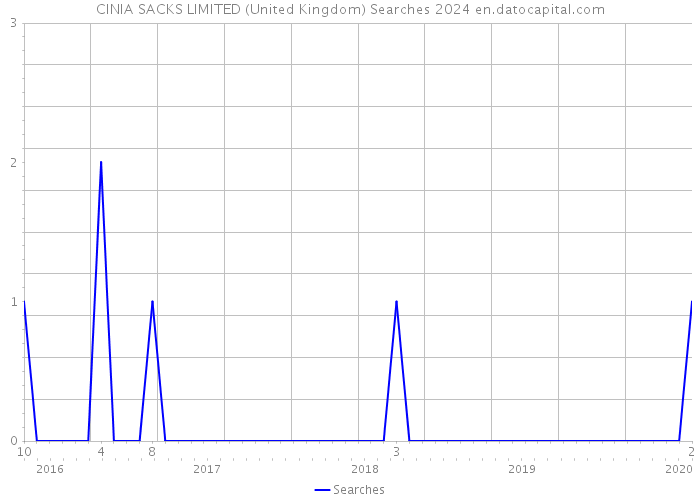 CINIA SACKS LIMITED (United Kingdom) Searches 2024 