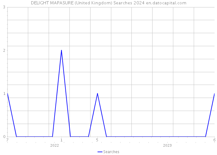 DELIGHT MAPASURE (United Kingdom) Searches 2024 