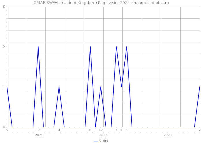 OMAR SWEHLI (United Kingdom) Page visits 2024 