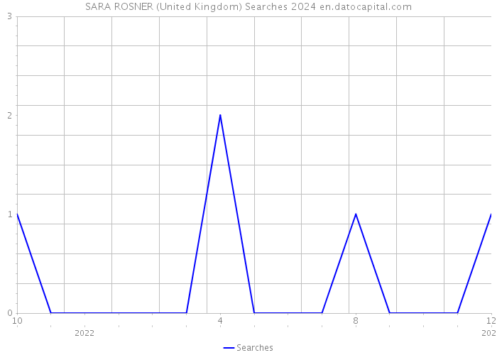 SARA ROSNER (United Kingdom) Searches 2024 
