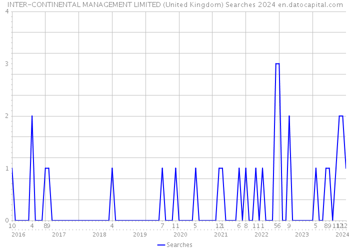 INTER-CONTINENTAL MANAGEMENT LIMITED (United Kingdom) Searches 2024 