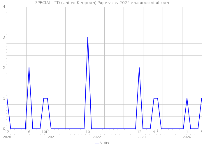SPECIAL LTD (United Kingdom) Page visits 2024 