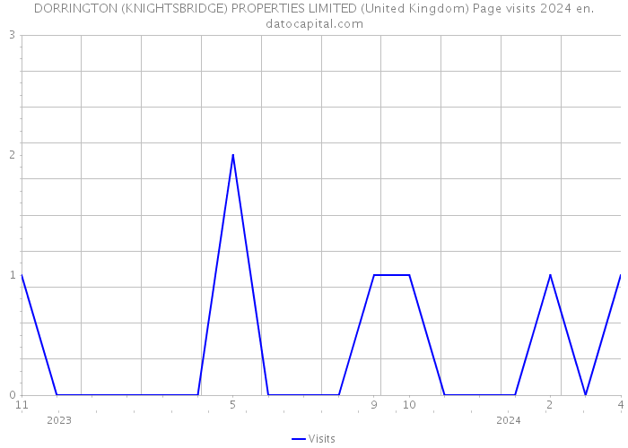 DORRINGTON (KNIGHTSBRIDGE) PROPERTIES LIMITED (United Kingdom) Page visits 2024 