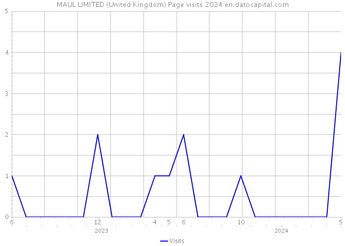 MAUL LIMITED (United Kingdom) Page visits 2024 
