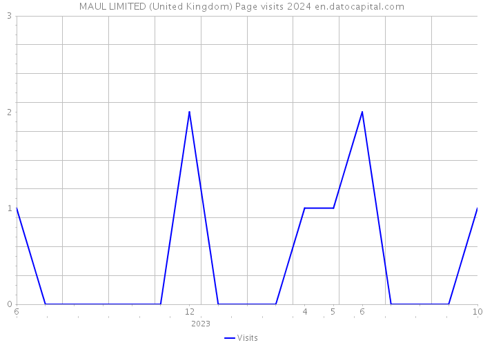 MAUL LIMITED (United Kingdom) Page visits 2024 