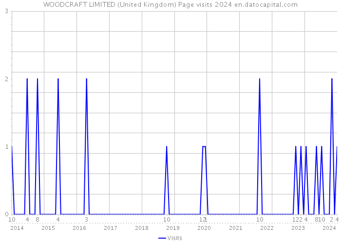 WOODCRAFT LIMITED (United Kingdom) Page visits 2024 