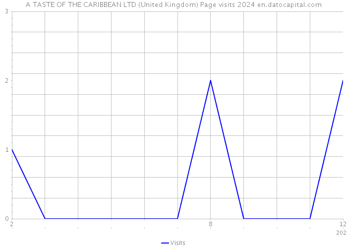 A TASTE OF THE CARIBBEAN LTD (United Kingdom) Page visits 2024 
