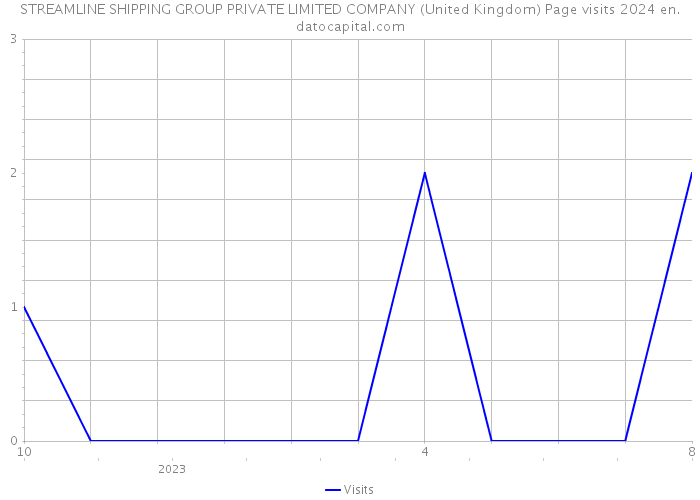 STREAMLINE SHIPPING GROUP PRIVATE LIMITED COMPANY (United Kingdom) Page visits 2024 