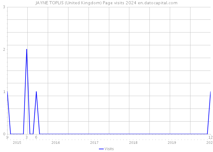 JAYNE TOPLIS (United Kingdom) Page visits 2024 