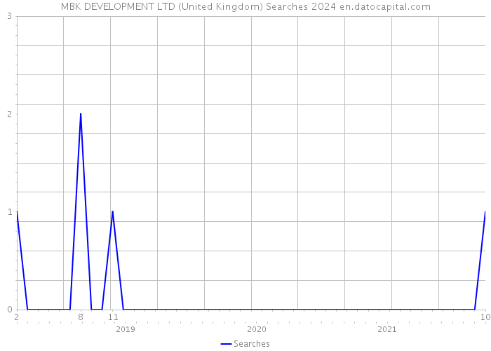 MBK DEVELOPMENT LTD (United Kingdom) Searches 2024 