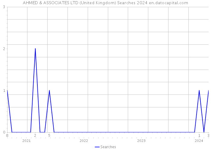 AHMED & ASSOCIATES LTD (United Kingdom) Searches 2024 