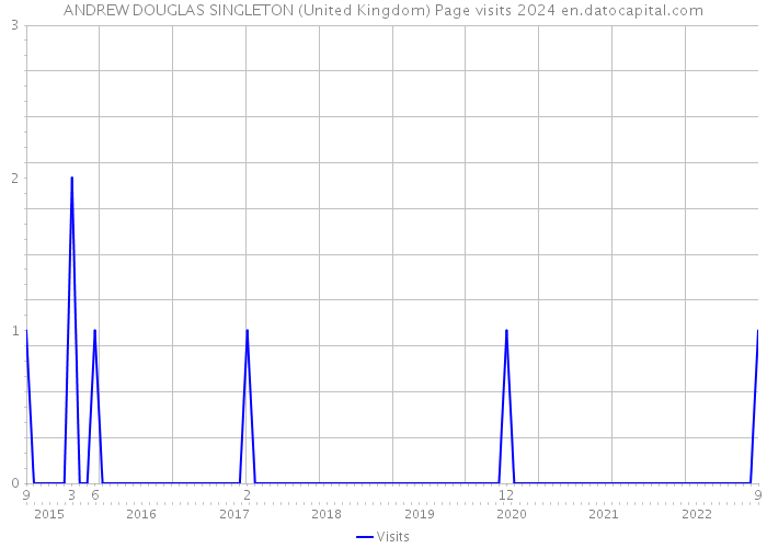 ANDREW DOUGLAS SINGLETON (United Kingdom) Page visits 2024 