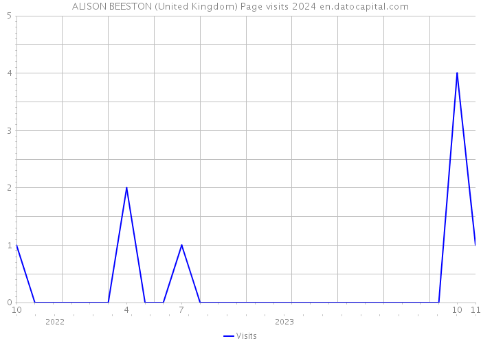 ALISON BEESTON (United Kingdom) Page visits 2024 