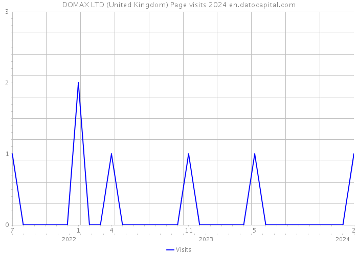 DOMAX LTD (United Kingdom) Page visits 2024 