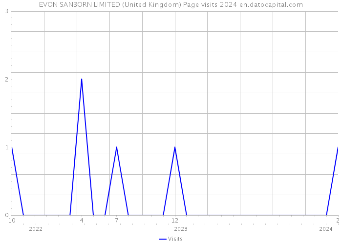 EVON SANBORN LIMITED (United Kingdom) Page visits 2024 