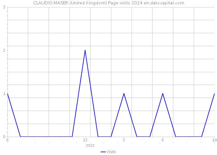 CLAUDIO MASER (United Kingdom) Page visits 2024 