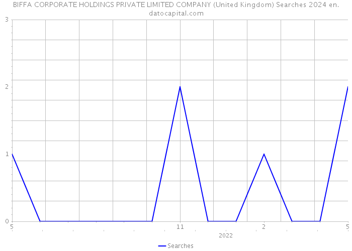BIFFA CORPORATE HOLDINGS PRIVATE LIMITED COMPANY (United Kingdom) Searches 2024 