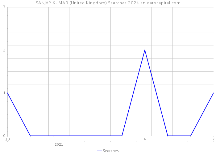 SANJAY KUMAR (United Kingdom) Searches 2024 