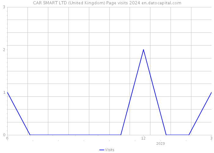 CAR SMART LTD (United Kingdom) Page visits 2024 