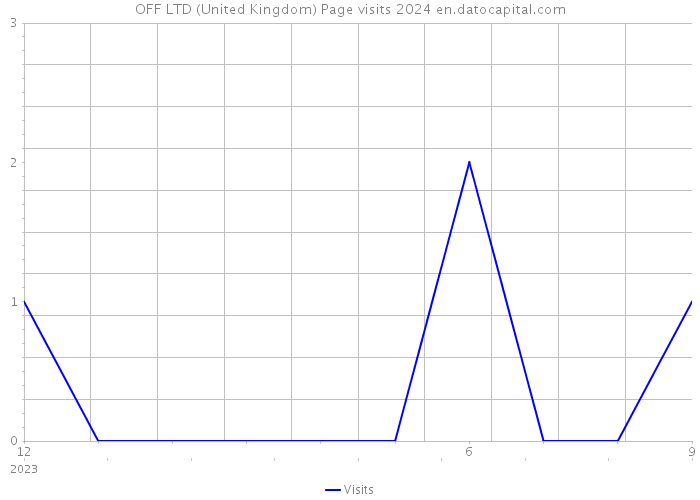 OFF LTD (United Kingdom) Page visits 2024 