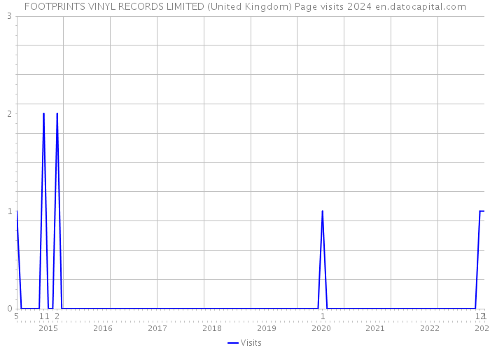 FOOTPRINTS VINYL RECORDS LIMITED (United Kingdom) Page visits 2024 