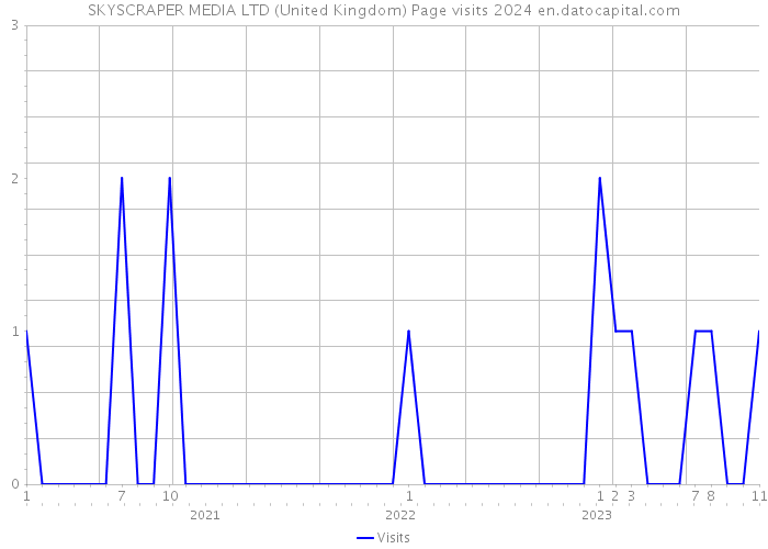 SKYSCRAPER MEDIA LTD (United Kingdom) Page visits 2024 