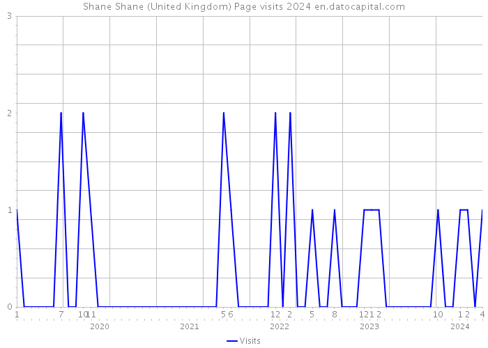 Shane Shane (United Kingdom) Page visits 2024 