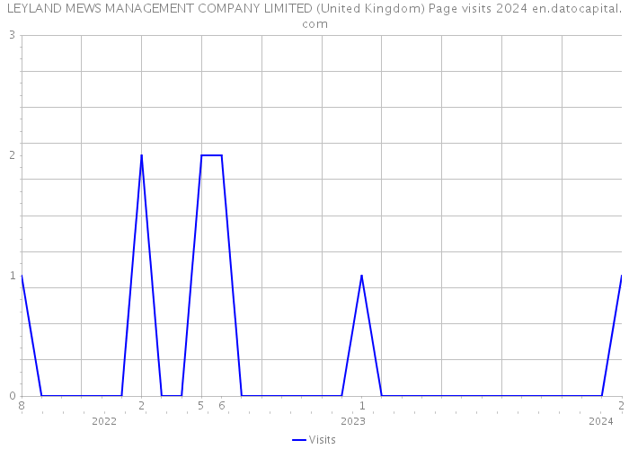 LEYLAND MEWS MANAGEMENT COMPANY LIMITED (United Kingdom) Page visits 2024 