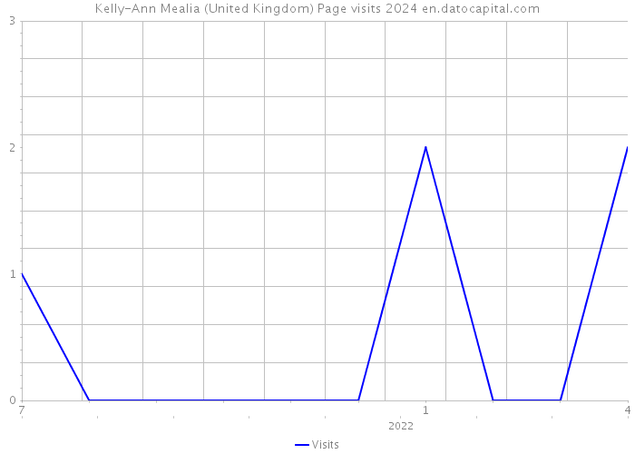 Kelly-Ann Mealia (United Kingdom) Page visits 2024 