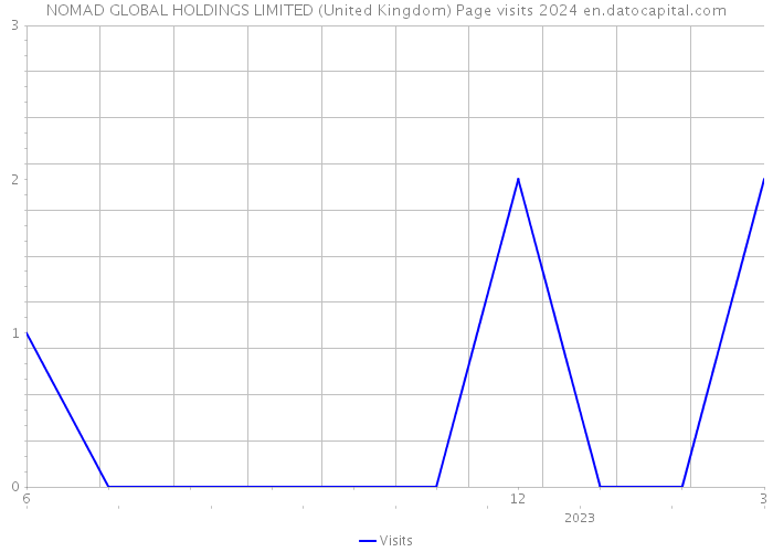 NOMAD GLOBAL HOLDINGS LIMITED (United Kingdom) Page visits 2024 