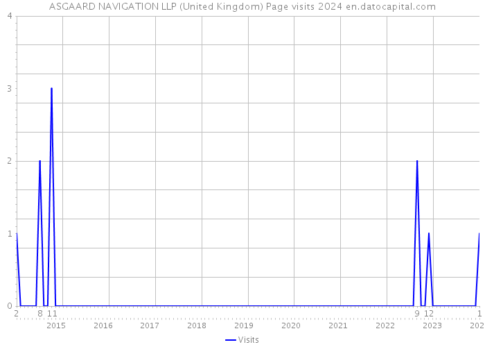 ASGAARD NAVIGATION LLP (United Kingdom) Page visits 2024 