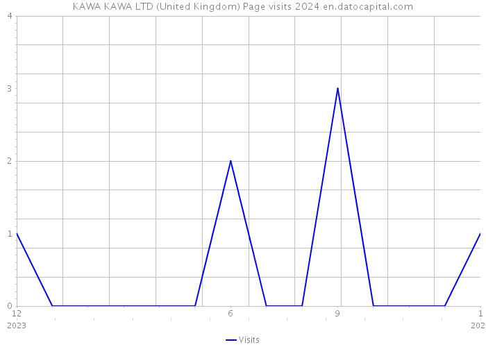 KAWA KAWA LTD (United Kingdom) Page visits 2024 