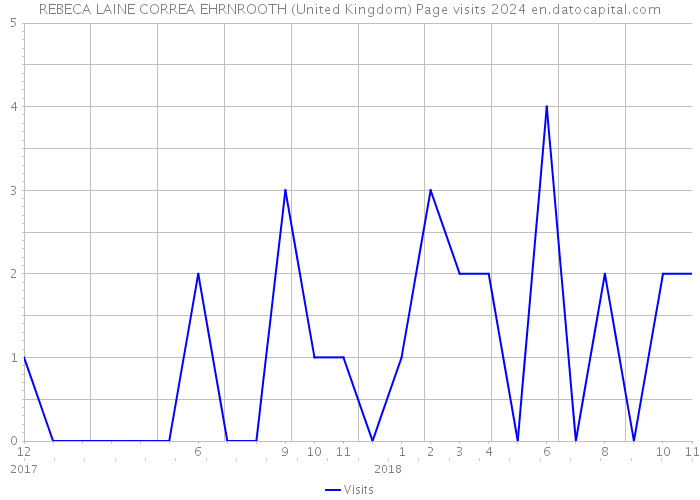 REBECA LAINE CORREA EHRNROOTH (United Kingdom) Page visits 2024 