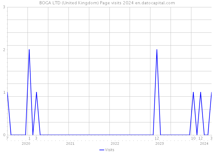BOGA LTD (United Kingdom) Page visits 2024 