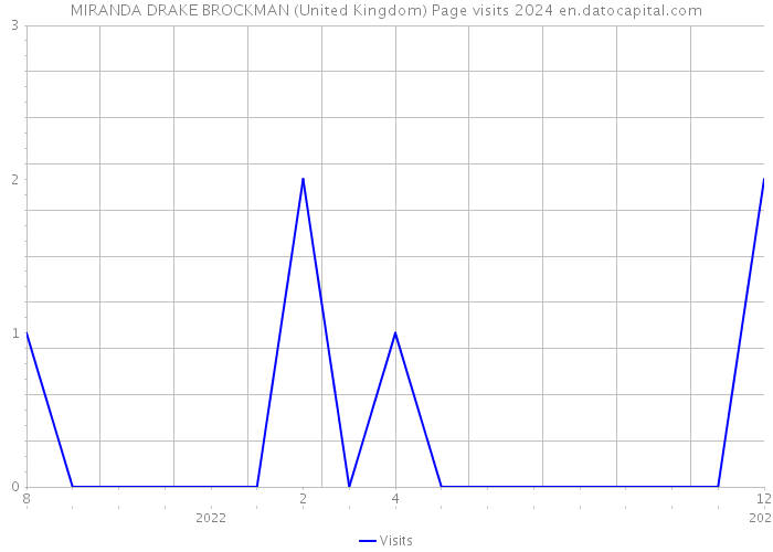 MIRANDA DRAKE BROCKMAN (United Kingdom) Page visits 2024 