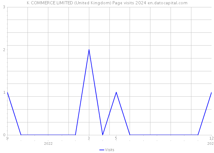 K COMMERCE LIMITED (United Kingdom) Page visits 2024 
