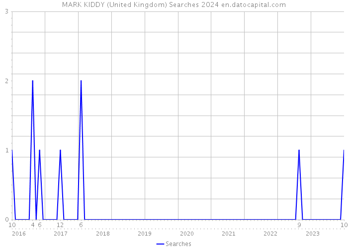 MARK KIDDY (United Kingdom) Searches 2024 