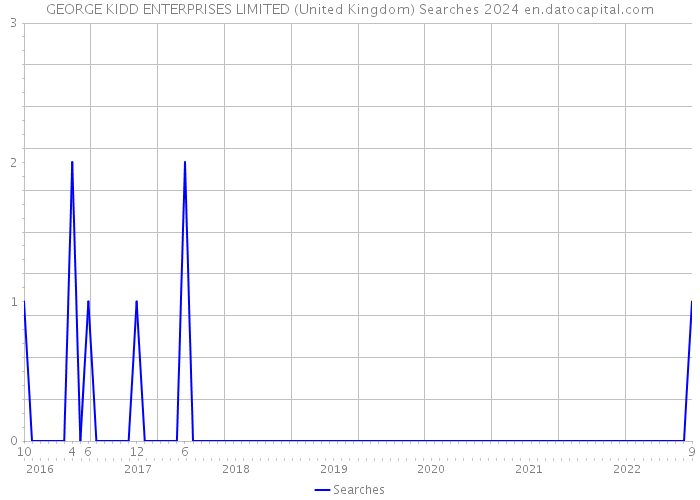 GEORGE KIDD ENTERPRISES LIMITED (United Kingdom) Searches 2024 