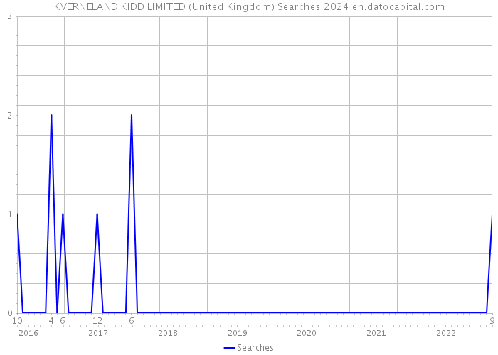 KVERNELAND KIDD LIMITED (United Kingdom) Searches 2024 
